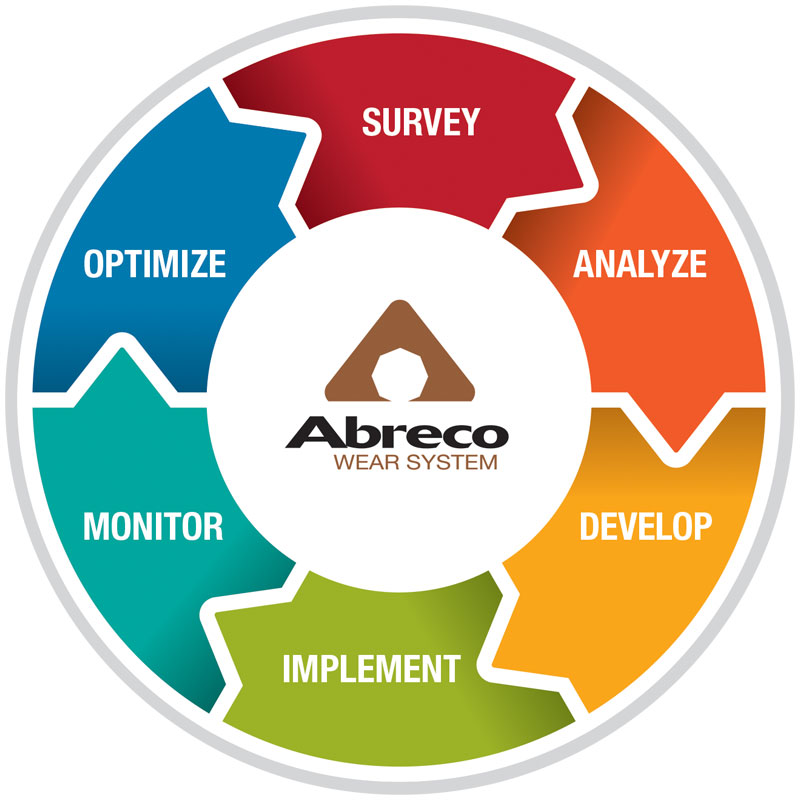Abreco Wear System